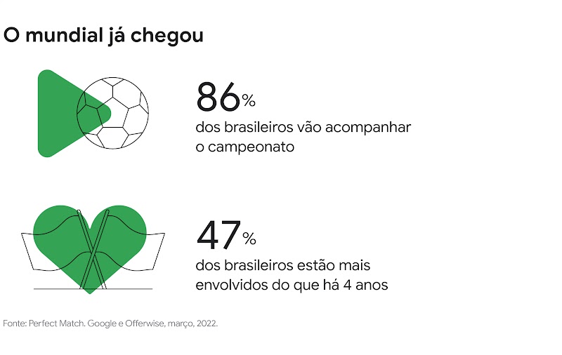 O mundial já chegou: 86% dos brasileiros vão acompanhar o campeonato. 47% dos brasileiros estão mais envolvidos do que há 4 anos.