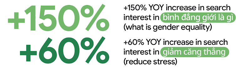 +150% YoY increase in search interest in “bình đẳng giới là gì” (what is gender equality). +60% YoY increase in search interest in “giảm căng thẳng” (reduce stress).