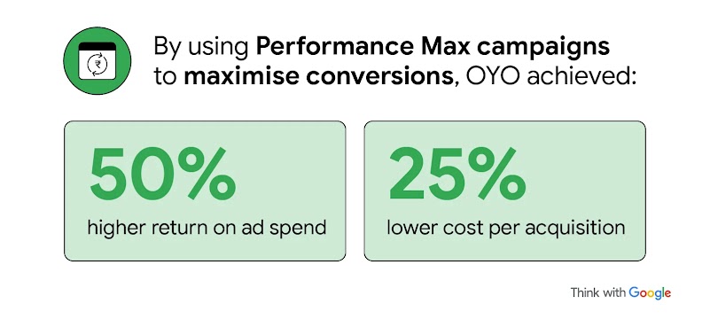 By using Performance Max campaigns in travel marketing to maximise conversions, OYO achieved a 50% higher return on ad spend and a 25% lower cost per acquisition, demonstrating the effectiveness of AI-powered tools.