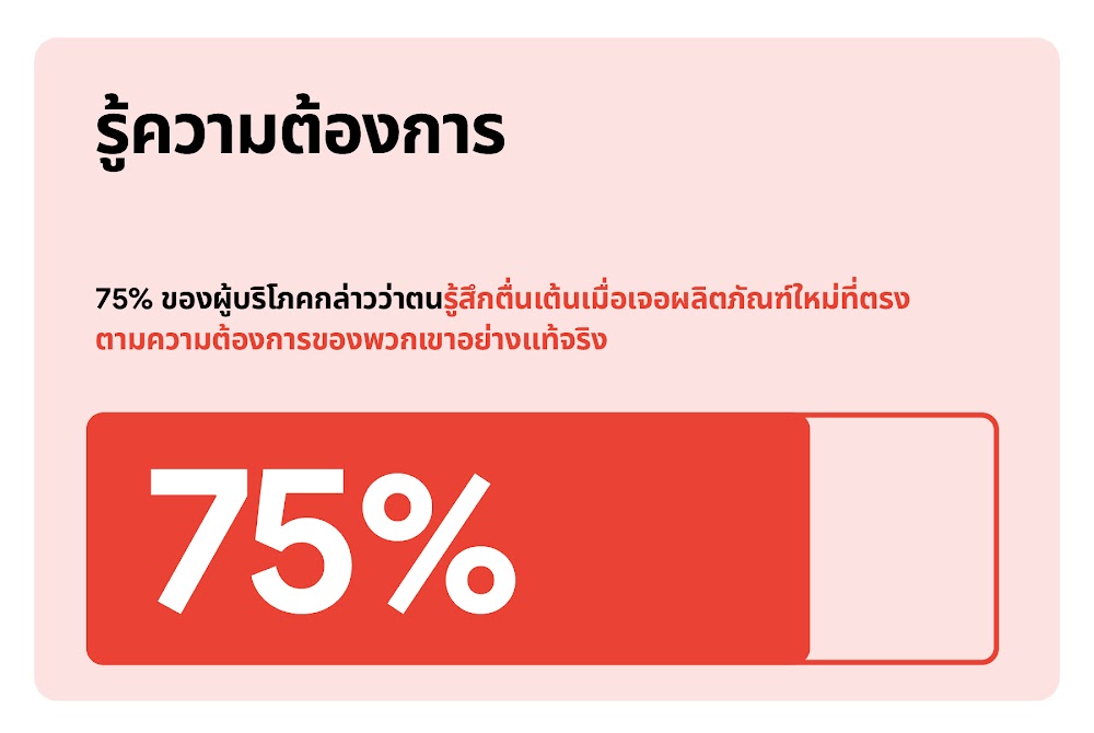 75% ของผู้บริโภคตื่นเต้นเมื่อสินค้าใหม่ตรงกับความต้องการของพวกเขาหรือเข้าใจลูกค้าได้เป็นอย่างดี