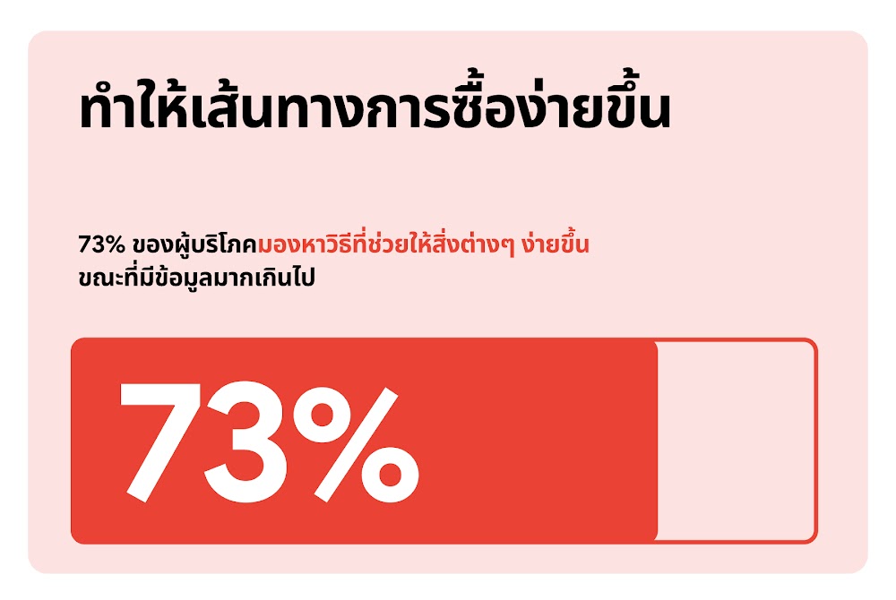 เมื่อข้อมูลสินค้ามีมากเกินไป 73% ของผู้บริโภคจะมองหาวิธีที่ช่วยทำให้การซื้อง่ายขึ้น