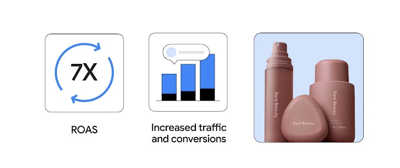 Rare Beauty achieved 7X ROAS, and increased consumer traffic and conversions with their AI-backed ad strategy. A circle of arrows and a bar chart next to three beige bottles of skin care product illustrate this point.