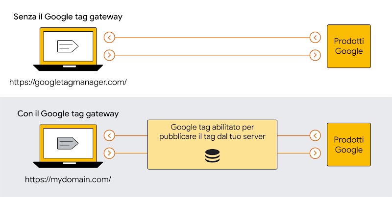 An illustration shows the process of not having a Google tag gateway installed vs. having one. When having a Google tag gateway enabled it’ll serve the tag from the company’s own server.