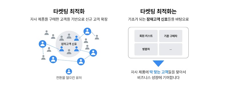 타겟팅 최적화 작동 방식