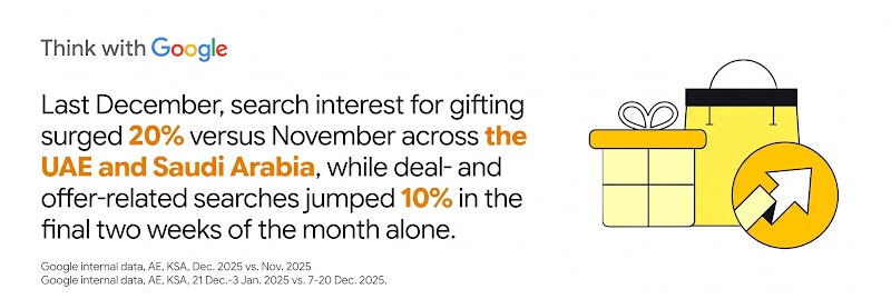 Think with Google graphic: "Last December, search interest for gifting surged 20% versus November across the UAE and Saudi Arabia, while deal- and offer-related searches jumped 10% in the final two weeks of the month alone." with gift box graphics.