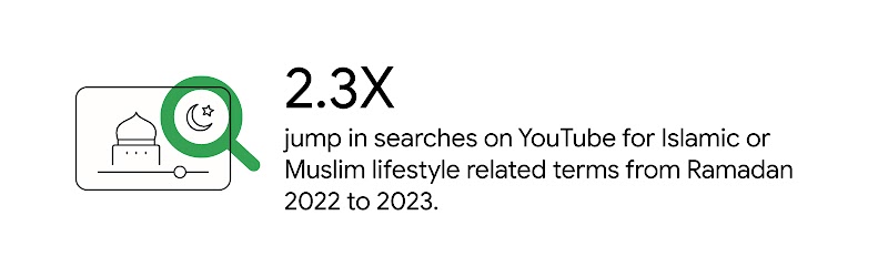 A magnifying glass hovers over a Ramadan video, highlighting a 2.3X jump in searches on YouTube for Islamic or Muslim lifestyle related terms from Ramadan 2022 to 2023, a helpful consumer behavior insight for creating effective Ramadan campaign ideas