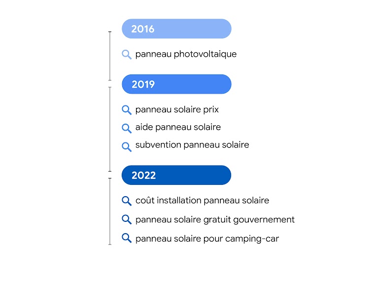 Illustration montrant l'évolution des recherches pour "panneau" en France. 2016 : "panneau photovoltaïque". 2019 : "panneau solaire prix", "aide panneau solaire", "subvention panneau solaire". 2022 : "coût installation panneau solaire", "panneau solaire g