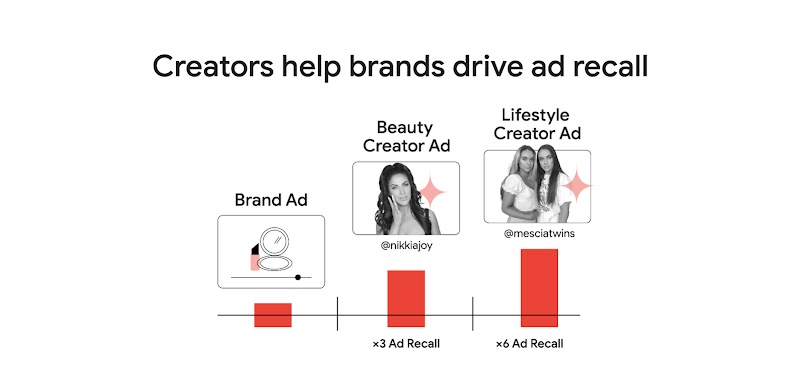 A bar graph shows results for ad recall. The brand ad drove the lowest recall, the beauty creator ad 3X ad recall and the lifestyle creator ad 6X ad recall. Above the beauty creator result, Nikkia Joy. Above the lifestyle creator result, the Mescia twins.