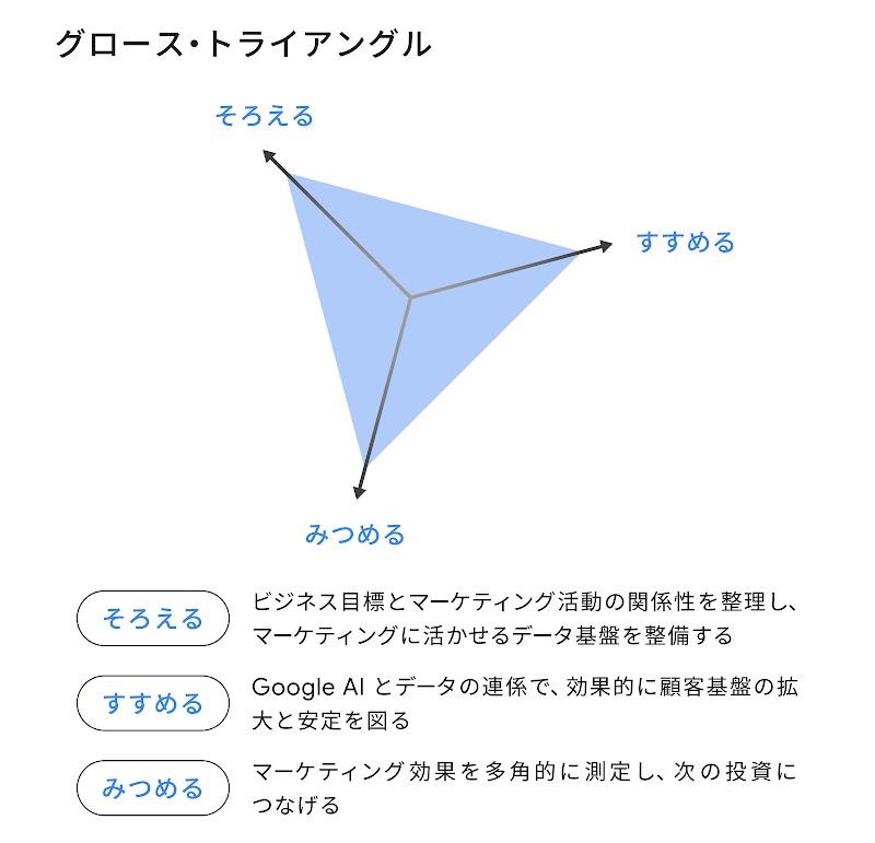 グロース・トライアングルの 3 つの観点を説明している。「そろえる」はビジネス目標とマーケティング活動の関係性を整理し、マーケティングに活かせるデータ基盤を整備する。「すすめる」は Google AI とデータの連係で、効果的に顧客基盤の拡大と安定を図る。「みつめる」はマーケティング効果を多角的に測定し、次の投資につなげる。