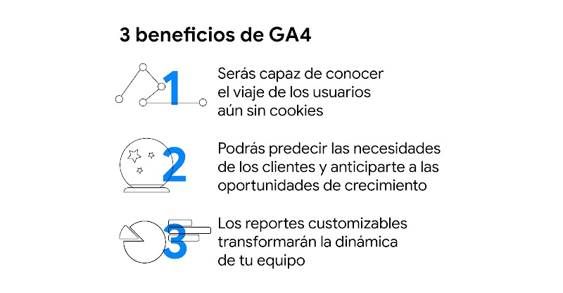 Un par de signos de interrogación, una línea unida con nodos y una bola de cristal representan los 3 beneficios de GA4.