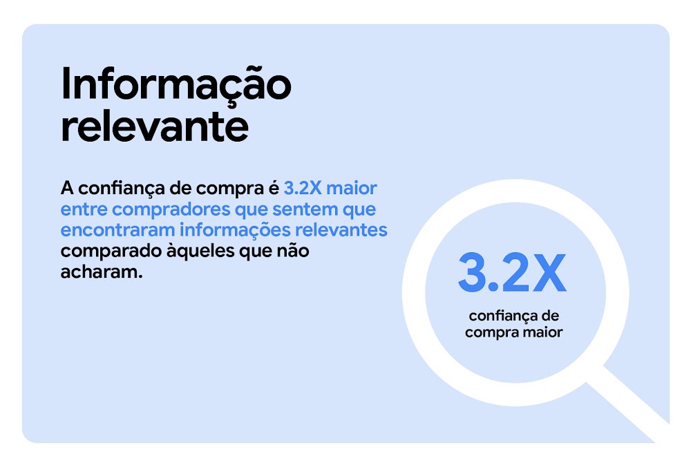A confiança de compra é 3,2 vezes maior entre compradores que sentem que encontraram informações relevantes comparados àqueles que não acharam. Uma lupa dá destaque para 3.2X confiança de compra maior.