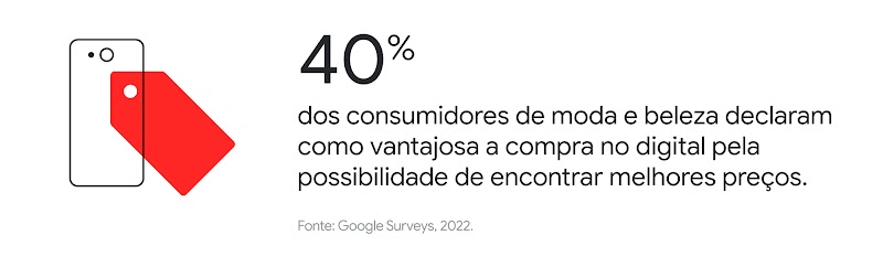 40% dos consumidores de moda e beleza declaram como vantajosa a compra no digital pela possibilidade de encontrar melhores preços.