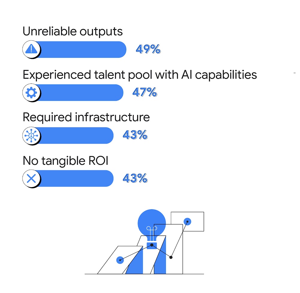 Top challenges marketers in Australia face in AI adoption include getting unreliable outputs (49%), limited experienced talent pool with AI capabilities (47%), lacking required infrastructure (43%), and having no tangible ROI (43%).