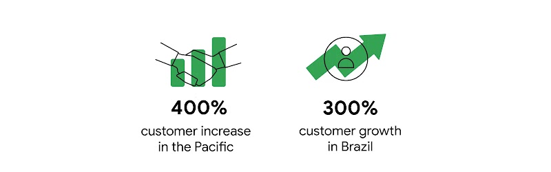 On the left, a handshake icon with a green bar graph overlay and a stat that reads: “400% customer increase in the Pacific.” On the right, a person icon with a green jagged upward arrow overlay and a stat that reads: “300% customer growth in Brazil.”