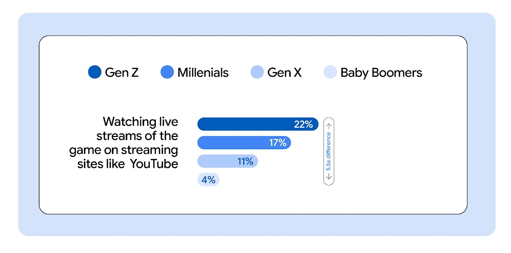 Horizontal bar graph shows the percentages for Gen Z, Millennials, Gen X, and Baby Boomers, for watching live streams of games on streaming sites like YouTube.
