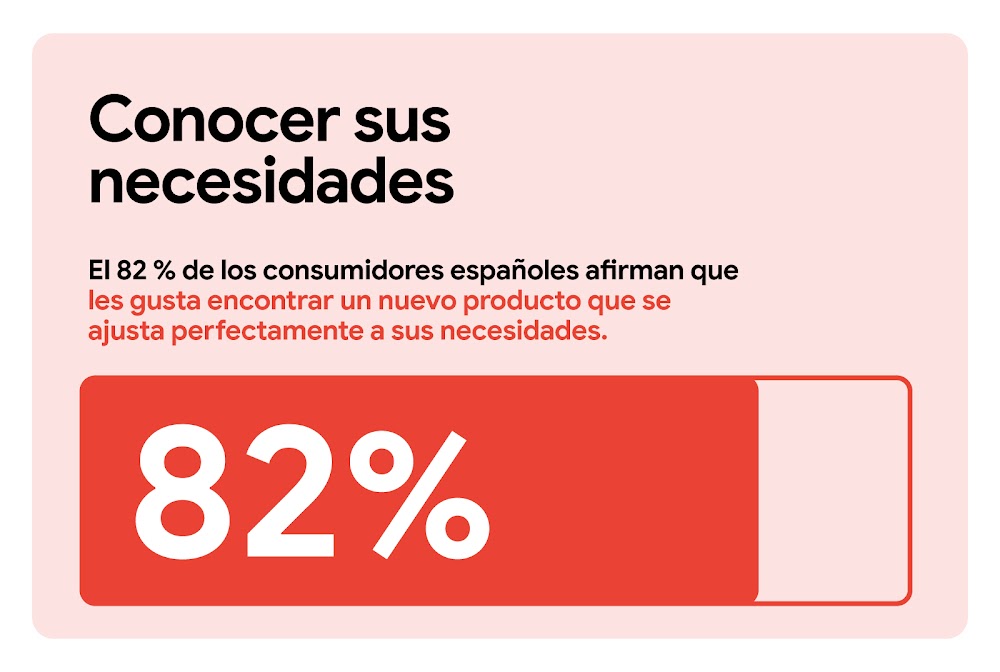 Conocer sus necesidades. El 82 % de los consumidores afirman que les gusta encontrar un nuevo producto que se ajusta perfectamente a sus necesidades. Una barra de medición horizontal indica el 82 % en color rojo y deja el resto transparente.