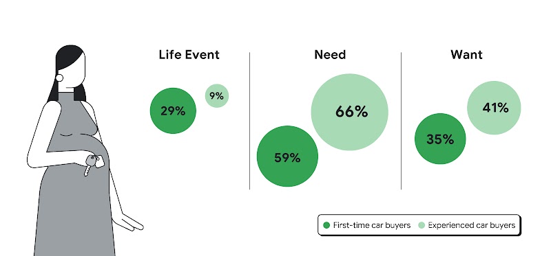 Pregnant woman with car keys on the left. On the right, green bubbles showcase purchase triggers for first time car buyers: life event (29%), need (59%), want (35%); and experienced car buyers: life event (9%), need (66%), want (41%).