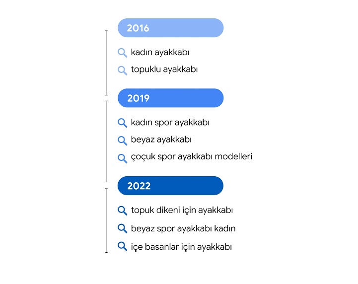 Bu resimde, İtalya'daki kullanıcıların "shampoo" ile ilgili aramalarındaki değişiklikler gösterilmektedir.