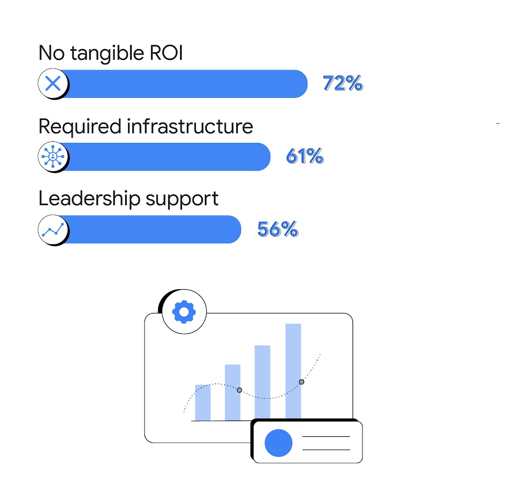 Top challenges for AI adoption and implementation among marketers in Japan include no tangible ROI (72%), a lack of required infrastructure (61%), and limited leadership support (56%).