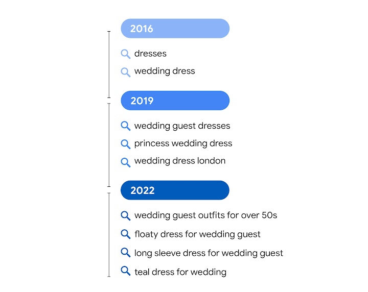 An illustration showing the evolution of searches around “dress” in the U.K. 2016: dresses, wedding dress. 2019: wedding guest dresses, princess wedding dress, wedding dress london. 2022: wedding guest outfits for over 50s, floaty dress for wedding guest,