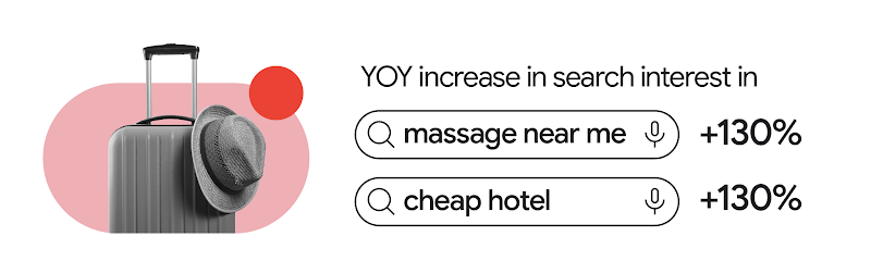 YoY increase in search interest in “massage near me” (+130%) and “cheap hotel” (+130%) in Malaysia.