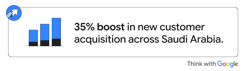 Light blue card displaying an ascending bar chart beside text reading "35% boost in new customer acquisition across Saudi Arabia" with "Think with Google" branding in the bottom corner.