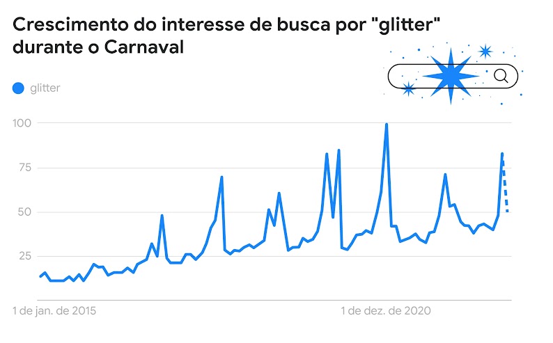 Gráfico de linha mostra o crescimento do interesse de busca por "glitter" durante o Carnaval de 2015 a 2023. A cada ano o crescimento no carnaval é maior, com pico em 2020.