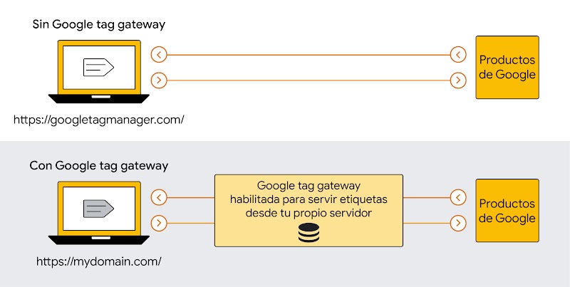 Ilustración que muestra el proceso de no tener instalada una pasarela de etiquetas de Google frente a tenerla instalada. Cuando se habilita una pasarela de etiquetas de Google, esta proporciona la etiqueta desde el servidor propio de la empresa