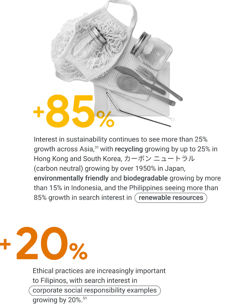 Interest in sustainability grew by >25% across Asia. Searches for “recycling” +25% in Hong Kong and South Korea and “renewable resources” +85% in the Philippines. +25% search interest in “corporate social responsibility examples” in the Philippines.
