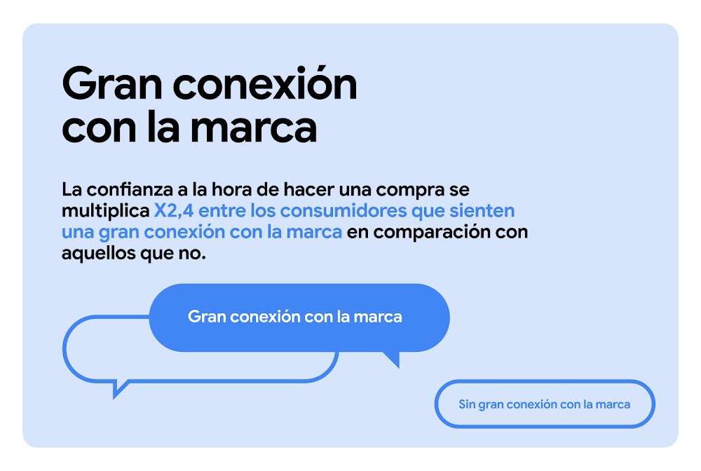 La confianza a la hora de hacer una compra se multiplica por 2,4 entre los consumidores que sienten una gran conexión con la marca en comparación con aquellos que no. El texto "Gran conexión con la marca" aparece destacado en un bocadillo de color.