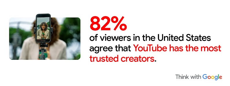 82% of viewers in the U.S. agree that YouTube has the most trusted creators. A mobile-phone-camera view of a creator making a video.