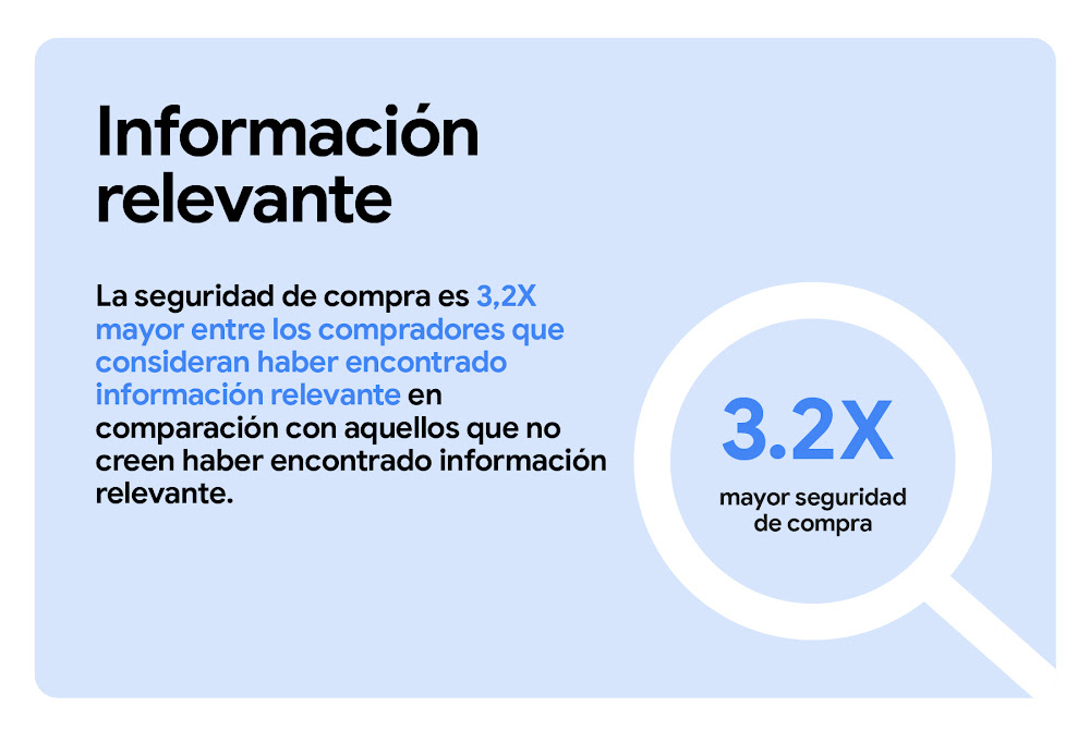 La seguridad de compra es 3,2 veces mayor entre los compradores que consideran haber encontrado información relevante en comparación con aquellos que no creen haber encontrado información relevante. Una lupa resalta el dato clave: “3,2 veces mayor confian