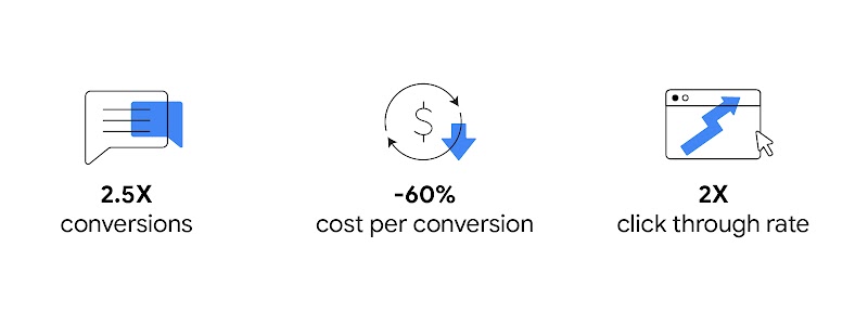 For Samsung Electronics, adding Performance Max campaigns on top of its existing Display and Discovery ads unlocked: 2.5X conversions, -60% cost per conversion, and 2X click through rate.