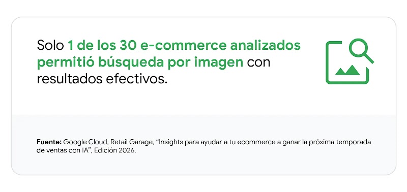 Gráfico informativo con un icono de lupa sobre una imagen. Texto: "Solo 1 de los 30 e-commerce analizados permitió búsqueda por imagen con resultados efectivos". Fuente: Google Cloud, Retail Garage, Insights para ecommerce, Edición 2026.