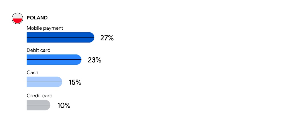 A horizontal bar graph showing the top methods of payment in Poland: 27%, mobile payment; 23%, debit card; 15%, cash; 10%, credit card.