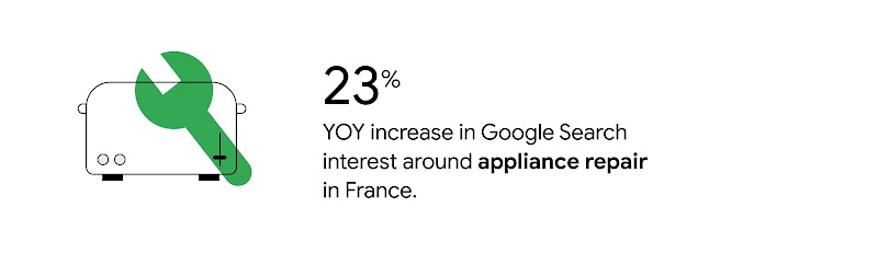 A toaster icon with a green wrench overlay. On the right, text reads: “23% year-over-year increase in Google Search interest around appliance repair in France”.