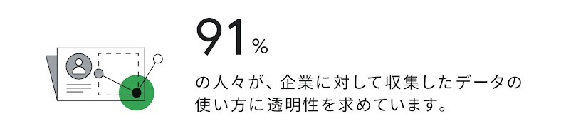 91% の人々が、企業に対して収集したデータの使い方に透明性を求めています。