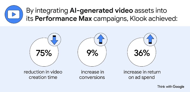 By using AI-generated video assets in its Performance Max campaigns, Klook reduced video creation time by 75%, boosted conversions by 9%, and increased return on ad spend by 36%, showing how AI marketing can drive sales growth.