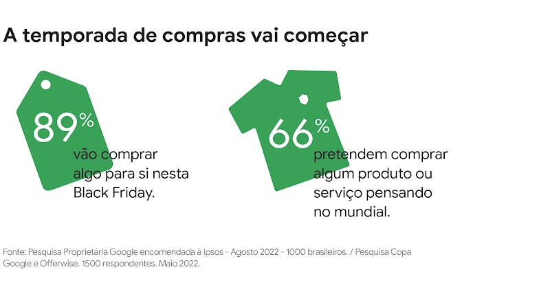 89% vão comprar algo para si nesta Black Friday. 66% pretendem comprar algum produto ou serviço pensando no mundial.