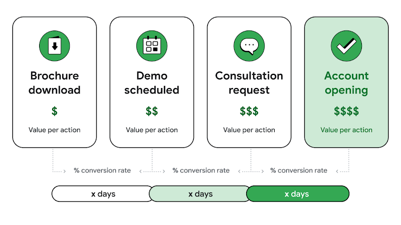 A lead-to-sale map from “Brochure download,” to “Demo scheduled,” to “Consultation request,” to “Account opening.”