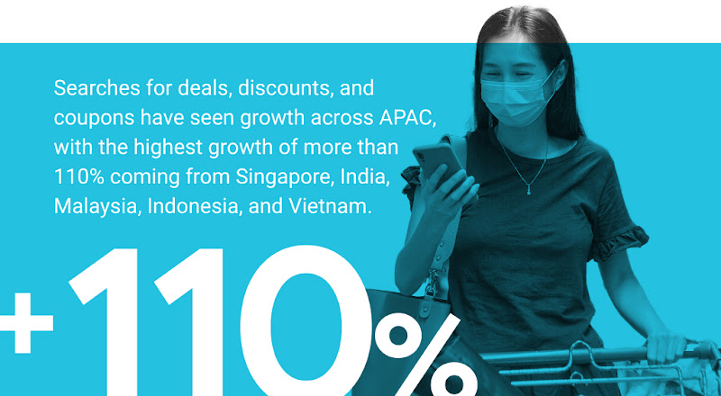 Searches for deals, discounts, and coupons have seen growth across APAC, with the highest growth of more than 110% coming from India, Singapore, Malaysia, Indonesia, and Vietnam.