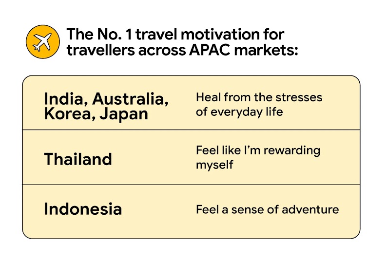 The number one travel motivation across APAC markets includes healing from the stresses of everyday life in India, Australia, Korea, and Japan, rewarding oneself in Thailand, and feeling a sense of adventure in Indonesia.