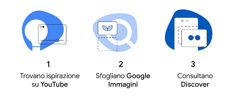 Una infografica mostra le 3 azioni che le persone compiono quando navigano su Google: trovano ispirazione su YouTube, sfogliano Google Immagini, consultano Discover.