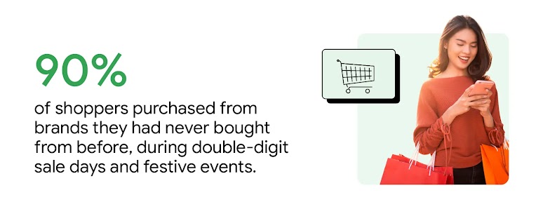 A woman with shopping bags shops on her phone as a shopping cart appears, emphasising that 90% of shoppers purchased from brands they had never bought from before, during double-digit sales days and festive events, including the holiday peak season.