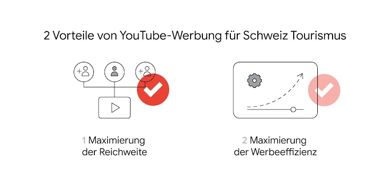 Zwei Grafiken, die die zwei Vorteile illustrieren, die Schweiz Tourismus mit YouTube hat: 1. Maximierung der Reichweite und 2. Maximierung der Werbeeffizienz