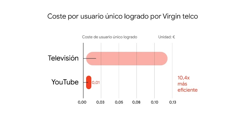 Gráfica titulada “coste por usuario único logrado por Virgin telco”, televisión muestra una barra de 0,12 € y YouTube muestra una barra más pequeña de 0,01 €. 10,4X más eficiente.