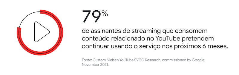 Como plataformas de streaming podem ganhar assinantes com o YouTube?-3D