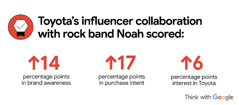 Toyota’s YouTube marketing case study shows how influencer collaboration with Indonesian rock band Noah increased brand awareness by 14%, purchase intent by 17%, and interest in Toyota by 7%.
