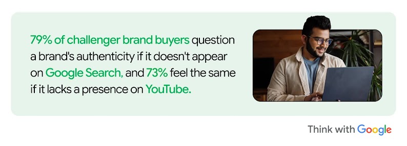 79% of challenger brand buyers question a brand’s authenticity if it is absent from Google Search, while 73% feel the same if it lacks a YouTube presence, underscoring digital visibility as a key driver of customer trust in India’s retail sector.