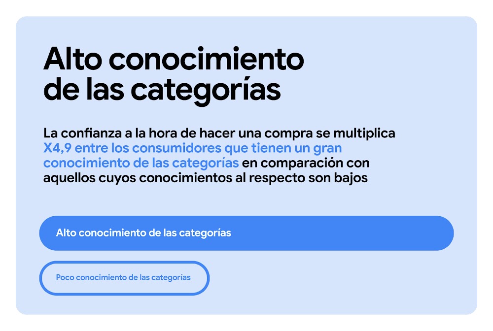 La confianza a la hora de hacer una compra se multiplica por 4,9 entre los consumidores que tienen un gran conocimiento de las categorías en comparación con aquellos cuyos conocimientos al respecto son bajos. Gráfico de barras horizontales donde el indica